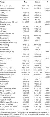 Sex-Based Differences in Diabetes Prevalence and Risk Factors: A Population-Based Cross-Sectional Study Among Low-Income Adults in China